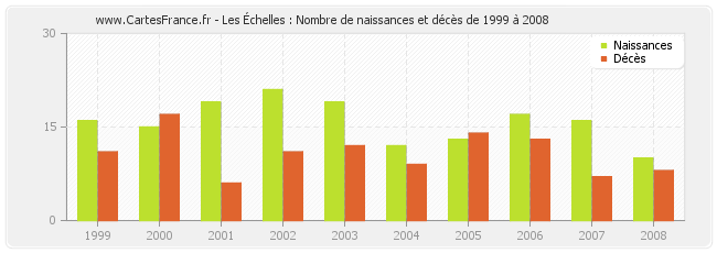 Les Échelles : Nombre de naissances et décès de 1999 à 2008